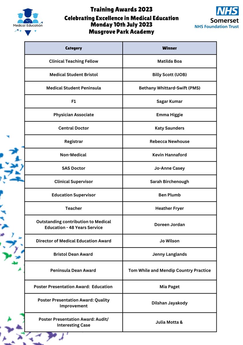 MPHAcademy's tweet photo. Congratulations to all our Winners!👏👏 @joanne_botten @SomersetFT @tauntonsimteam @mikewelborn @NewhouseRebecca @theyrfairycakes @clarkRoseEmma https://t.co/6jOiA1KEuE