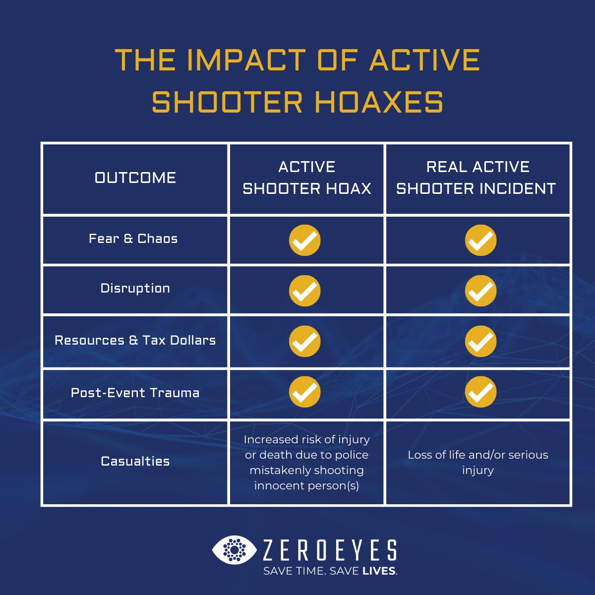 ZeroEyesAI's tweet photo. School shooting hoax threats have become more common over and they can become very dangerous. Hoaxes hold long lasting effects, similar to an actual shooting. ZeroEyes AI visual gun detection will create situational awareness to help keep faculty &amp; students safe. https://t.co/U3yPJtg2Hk