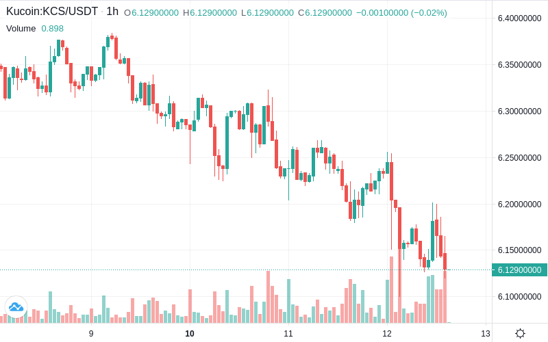 kcstoken's tweet photo. 💥KCS Market Update💥
💰 Price [USD]: $6.15
⚡ Price [BTC]: 0.000200
📉 1h: -0.23%
📉 24h: -0.96%
📊 Volume: $1,498,952
💎 MarketCap: $594,277,626
$kcs $bnb $btc #kucoin #kucoinshares #kcs

Earn $$$ for holding KCS: https://t.co/4UHmrools4 🚀 https://t.co/E1XCxWtUbb