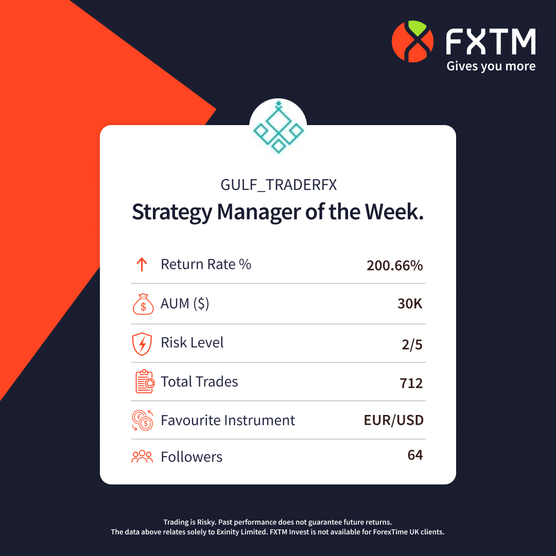 fxtmglobal's tweet photo. π This week's #TopStrategyManager of the week isβ¦ GULF_TRADERFX π€©
This trader has received returns of 200.66%! πΈ So, if you had invested $1000 at the start, you could have made a grand total of $1605.28 net profit! πΈ
$EURUSD
π https://t.co/KDvrMcNQk6 https://t.co/fKLzUzh8br