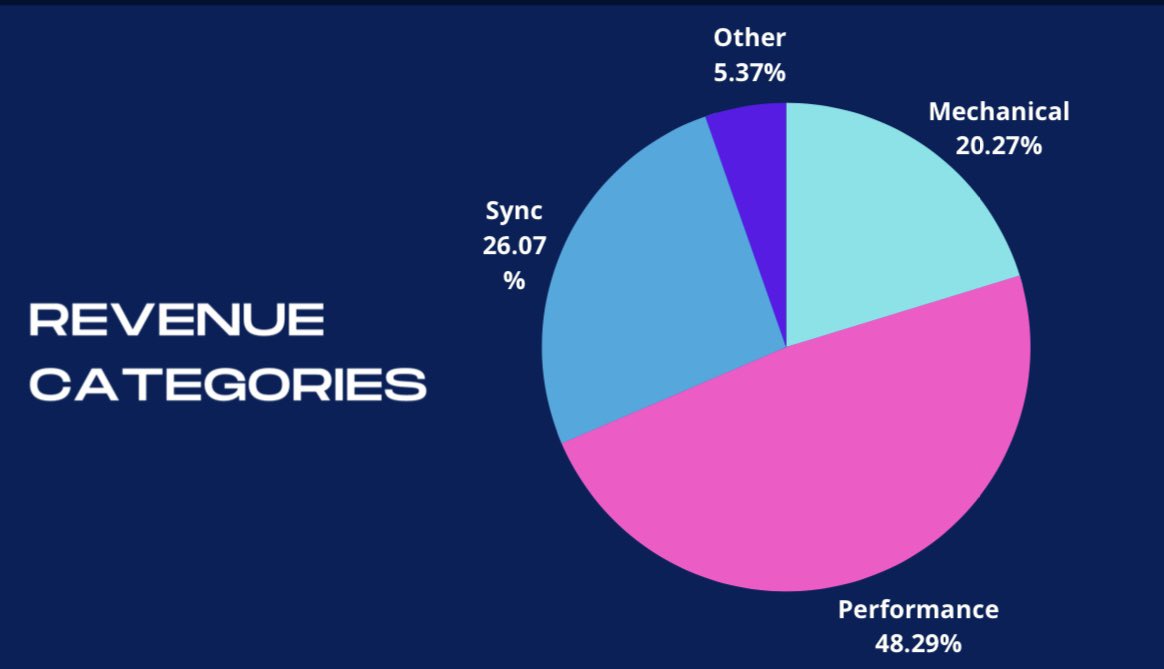 2022 songwriter and publisher revenue by category. Distinct challenges. For mechanical, streaming prices need to go up. For performance, digital radio vastly underpays. For sync, songs should have equal value as sound recordings and mass sync sites need to pay better.