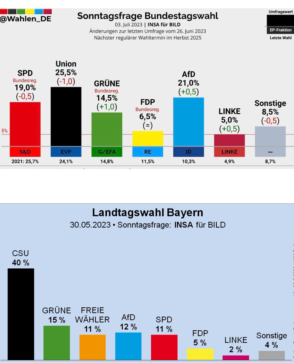 Christo15475146's tweet photo. Mindestens 16,5 Prozent aller deutschen Wahlberechtigten sind rechts. Vergesst Ungarn, Deutschland ist das rechteste Land der EU. #AfD #Gruene #SPD #CDU #FDP https://t.co/jEwNp5Ew7R