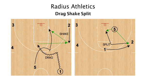 RadiusAthletics's tweet photo. One of my favorite sequences in all of Basketball: "Drag-Shake-Split" #EarlyOffense https://t.co/g1WtG0bscg