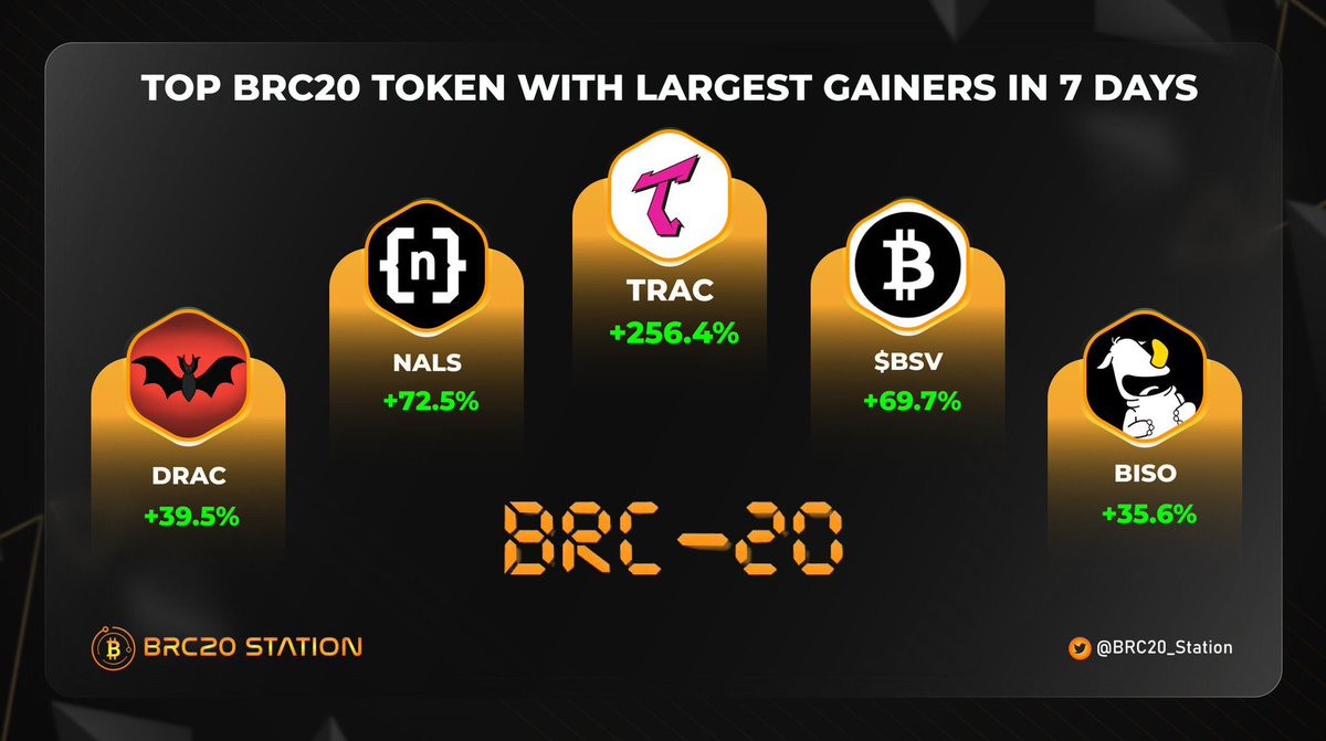 Doumacrypto's tweet photo. 🔥 TOP BRC20 TOKEN WITH LARGEST GAINERS IN 7 DAYS 🔥

🥇 $TRAC

🥈 $NALS

🥉 $BSV

👉 Witness the electrifying surge in value as these tokens captivate the attention of investors and traders alike 🚀

#BRC20 #Ordinal #Bitcoin https://t.co/y4eEeQLcvt