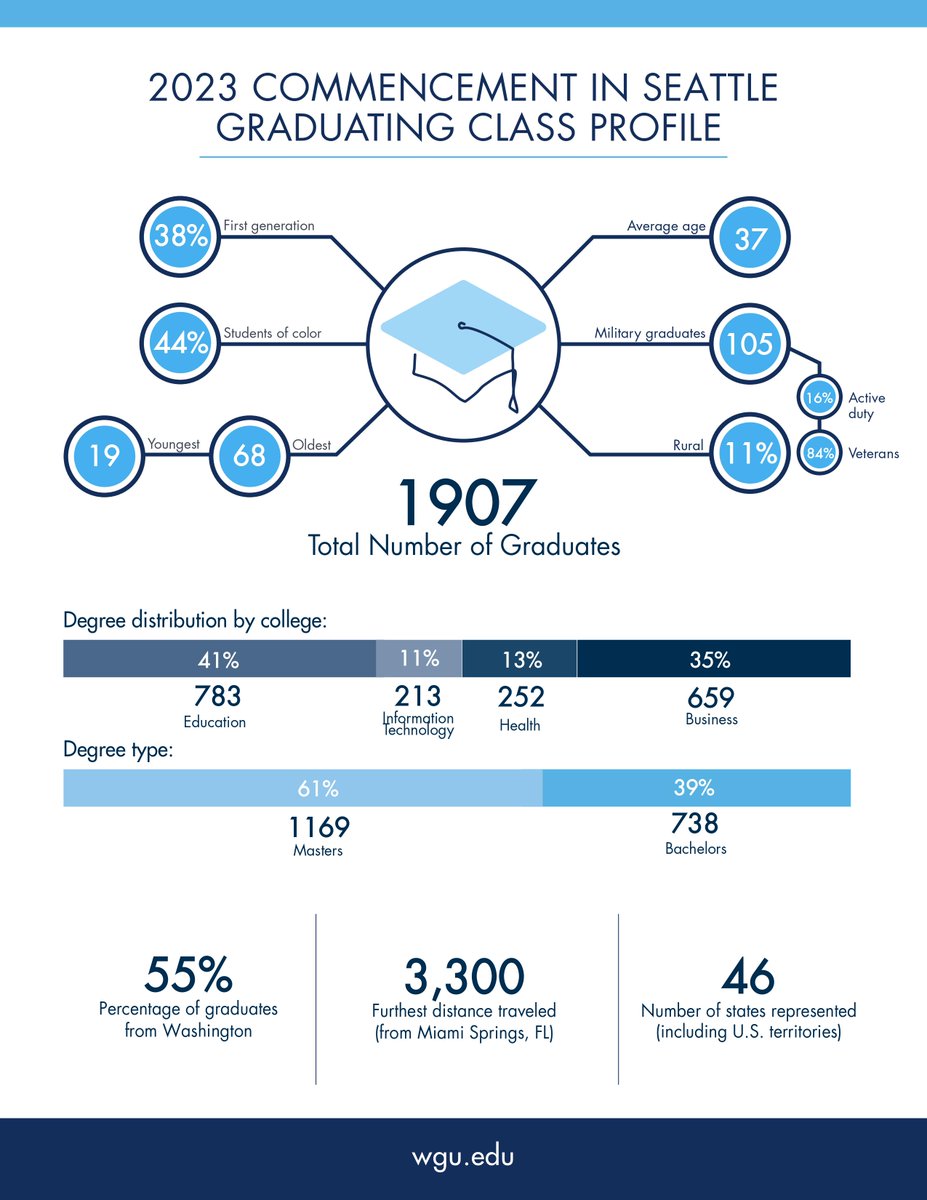 128 from the south region will join 1907-the largest #WGU graduates for #commencement weekend in #Seattle, JUL 14-15. 128  At #WGUTexas, we also hit another milestone with 607 grads in June. Congrats to all on their achievements! bit.ly/3KObzWP