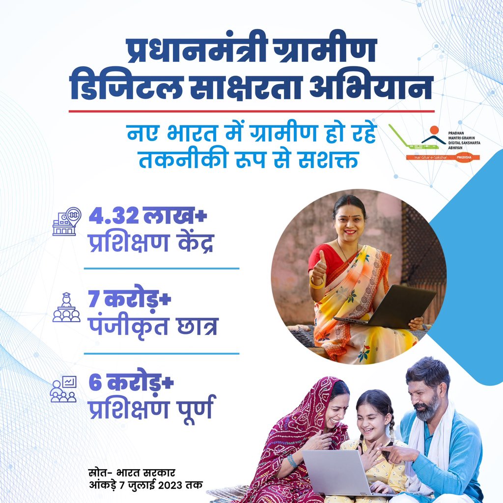 BJP4India's tweet photo. नए भारत में ग्रामीण हो रहे
तकनीकी रूप से सशक्त!

प्रधानमंत्री ग्रामीण डिजिटल साक्षरता अभियान के अंतर्गत अब तक 6 करोड़ से अधिक ग्रामीणों को डिजिटल रूप से साक्षर किया जा चुका है। https://t.co/QAeEDWvhQ5