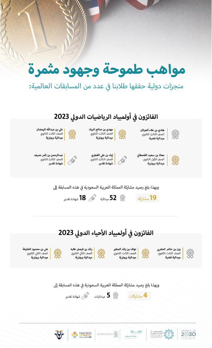 نبارك لموهوبينا تحقيق العديد من الجوائز في #أولمبياد_الرياضيات_الدولي و #أولمبياد_الأحياء_الدولي لعام 2023م؛ والتي تعكس تميّز قدرات أبناء وبنات الوطن في مختلف المجالات 🇸🇦 🏆.