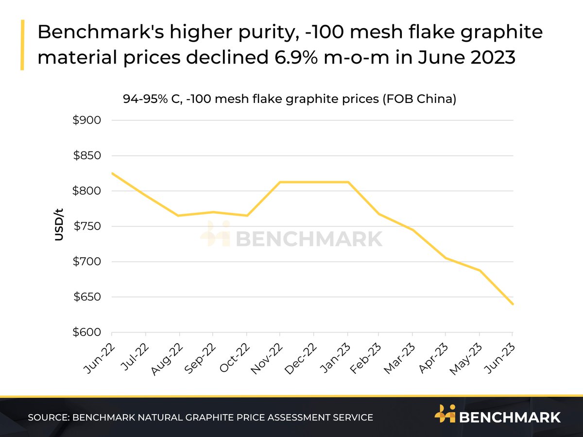 benchmarkmin's tweet image. 📉 In June 2023, Benchmark's higher purity, -100 mesh flake #graphite material prices saw a notable decline of 6.9% month-on-month.

🔎 Despite downstream demand gradually increasing, this price fall comes in response to robust domestic #naturalgraphite supply in China compounded