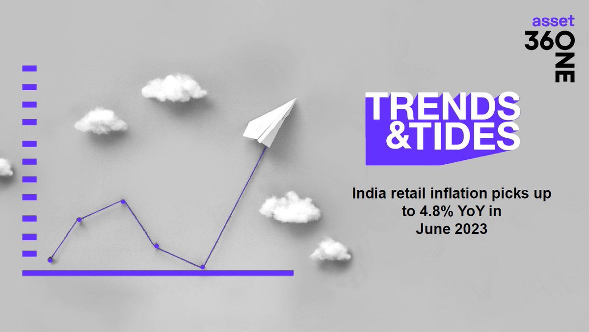 360ONEAsset's tweet photo. India Consumer Price Index (#CPI) inflation for June 2023 rises to 4.81% YoY from 4.31% in May. Follow the thread for more details.

#CPIJune2023 #RBI #Inflation #FoodPrices #360ONEAsset

Download the latest #TrendsAndTides report here: https://t.co/IW37DdphuY https://t.co/r1Z8nBnOOm