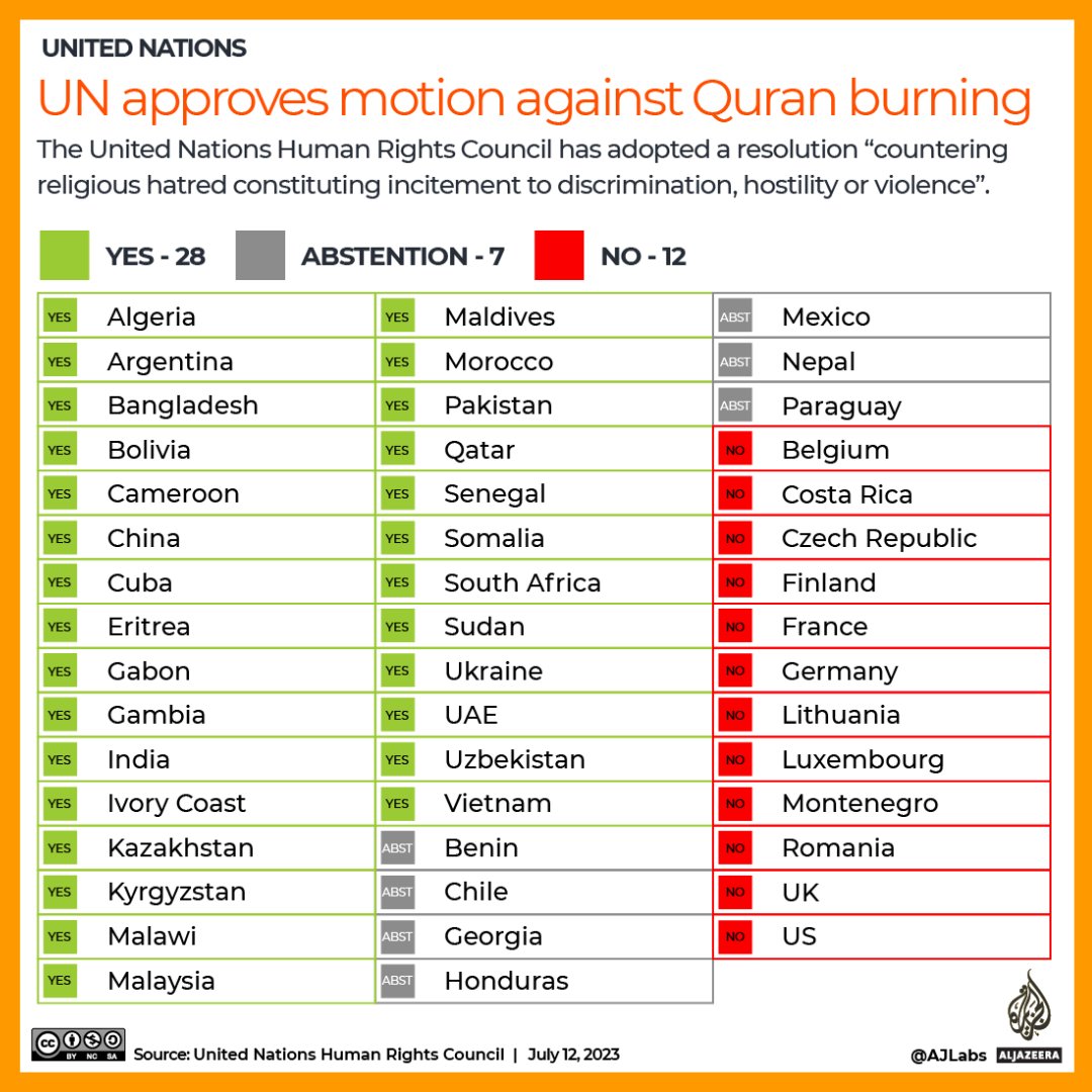 AJEnglish's tweet image. The UN Human Rights Council has approved a resolution on religious hatred and bigotry in the wake of a Quran-burning stunt in Sweden ➡️ aje.io/ydrgjv