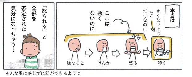 叩くのはよくないことだけれど、その子がすべて悪いとしちゃいがち。嫌なことがあって、怒って、言い合いになる、そこまではなにも悪くなくて、叩いてしまったことがよくないだけ。なら、そこまでのその子の気持ちはちゃんと受け止めてから、叩かなくて大丈夫な方法を考えたい。
