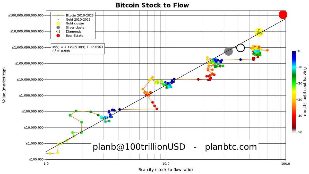 100trillionUSD's tweet photo. Few people realize that #Bitcoin will not only be scarcer  than gold, but also scarcer than real estate, after 2024 halving (current BTC S2F-ratio is ~55 and after the halving ~110). I am certain of one thing: being the scarcest asset in the world will do something with value! https://t.co/Ta9S8UxxPu