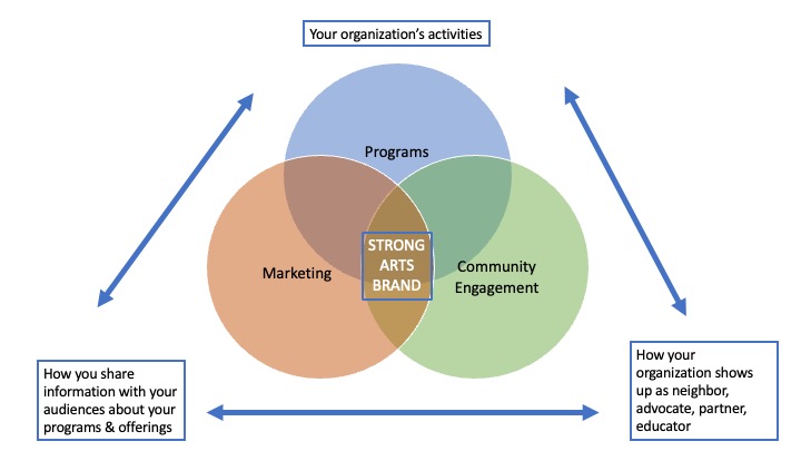 robfields's tweet photo. READ MY LATEST: Building Arts Brands  

Brand-building is generally misunderstood in the arts, and its importance is minimized if it’s considered at all. Here’s why that needs to change.

https://t.co/wFUOHgrdnK https://t.co/ZsejPhAh6t