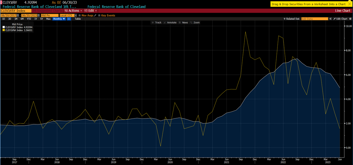johnauthers's tweet photo. It's hard to find anything in the #CPI data for the Fed not to like. This  is  the Cleveland Fed's Trimmed Mean CPI (excluding outliers in both directions). Last month, it increased at an annualized rate of less than 2%: https://t.co/CHuI9BNkxo