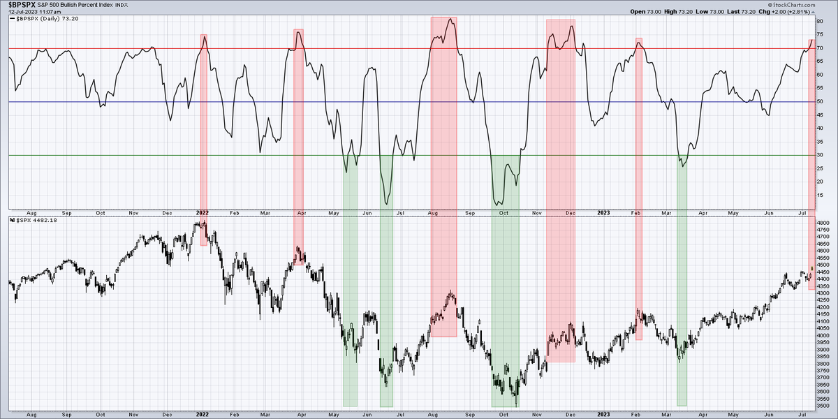 DKellerCMT's tweet photo. $SPX Bullish Percent Index now above 70%.  This means the market is going up!  When this goes back below 70% (which can take weeks!) that usually means pullback mode has commenced.  $BPSPX https://t.co/xgVUAl0ztu