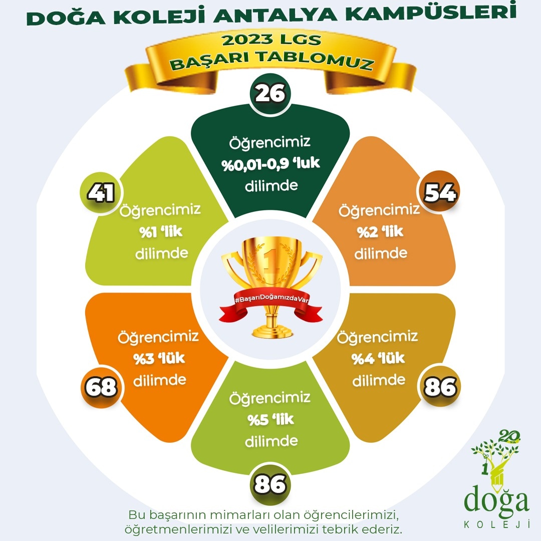 antalyadoga_'s tweet photo. 2023 LGS Başarı Tablomuz
#BaşarıDoğamızdaVar https://t.co/pBYEnwml0e