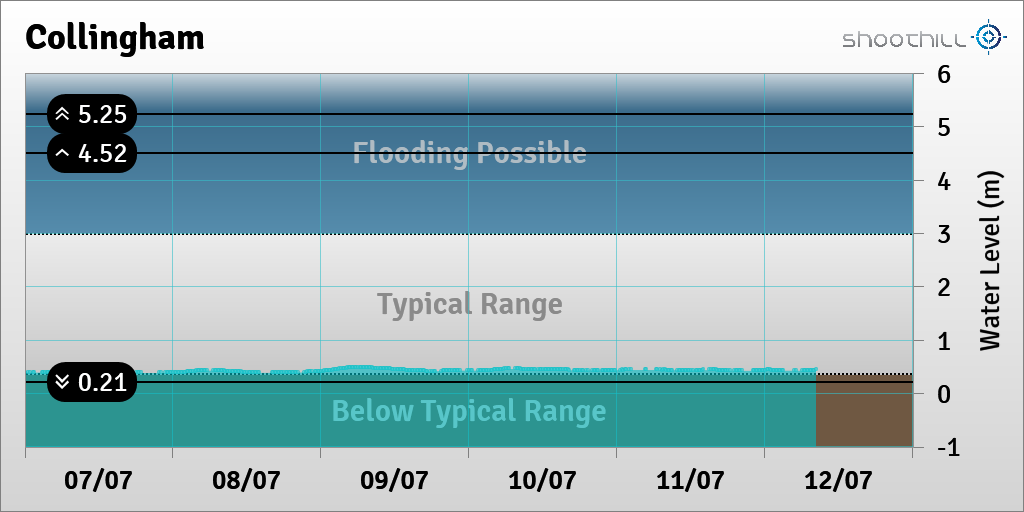 On 12/07/23 at 08:15 the river level was 0.44m.