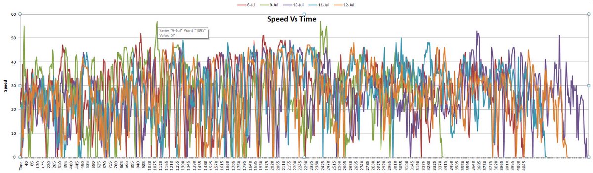 Picture below shows the speed vs time curves for the past five days, of my daily commute from my home (Kathmandu) to work (Dhulikhel). We are developing a model based ICE-EV conversion optimized for realistic driving cycles!
Can you find ktm-sanga-dhulikhel sections in the pic?😊