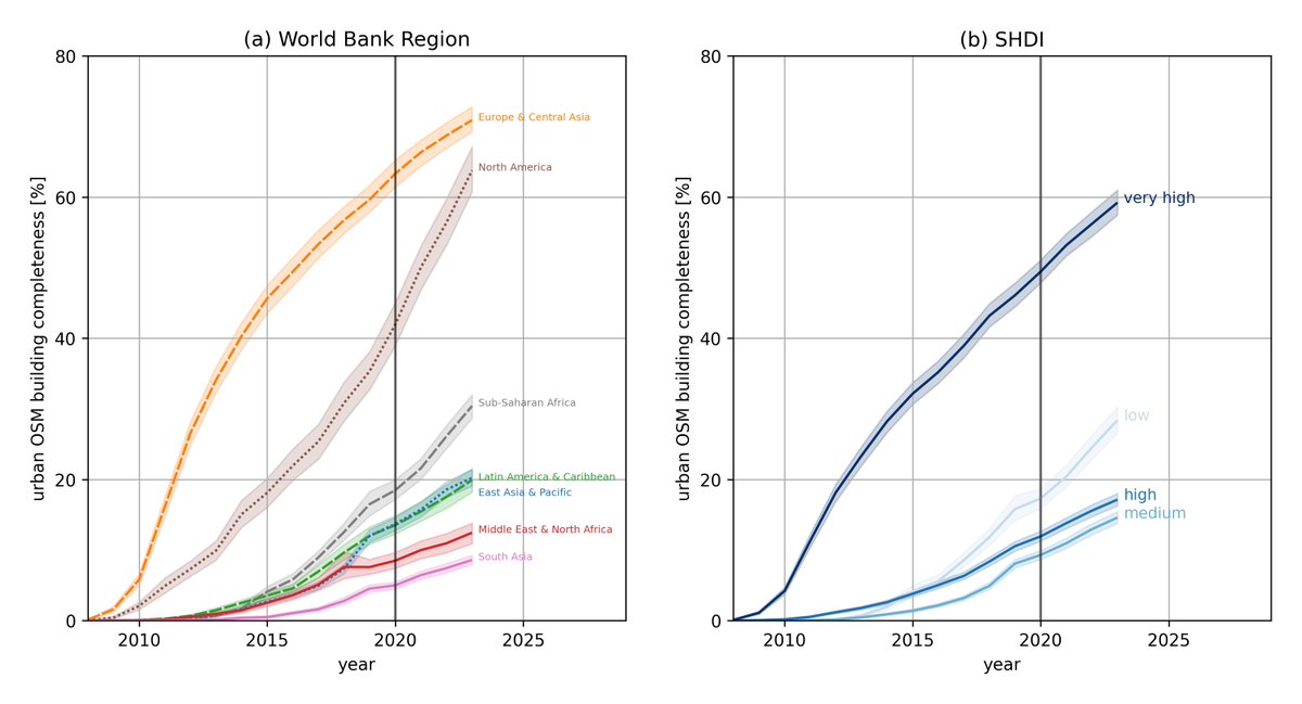 GIScienceHD's tweet image. Here&apos;s what they found: 
👉Building data are unevenly spaced! 🗺️
👉For regions with high actual building density (East/South East Asia, Latin America) (medium &amp;amp; high #HDI), only limited data is available. 
👉For regions with low HDI, #HumanitarianMapping led to better coverage 🤝