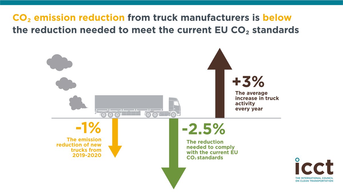EamonnMul's tweet photo. Every year EU truck makers submit a lot of data on their vehicles. Today we published a report summarising this data. 3 key numbers:

1% - the CO2 reductions of new trucks from 2019-2020
2.5% - what's needed to comply with CO2 targets
3% - the average annual rise in truck kms

🧵 https://t.co/VAQCW9xgRw