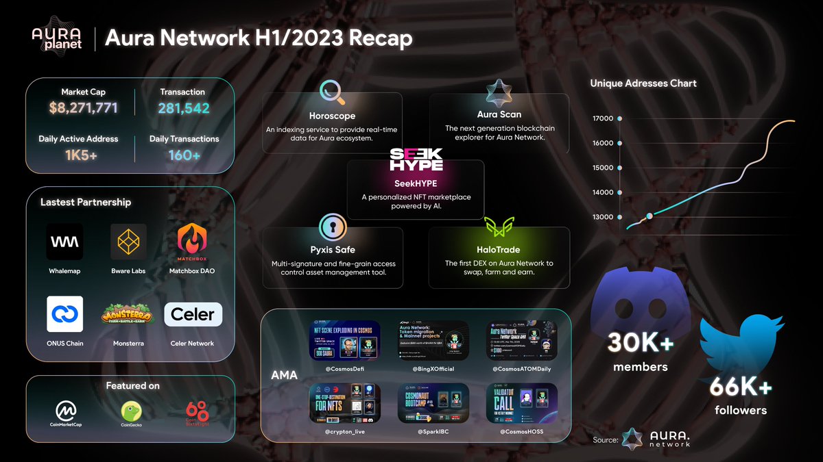 AuraPlanetHQ's tweet photo. 🔥🔥 Flashback H1 2023, @AuraNetworkHQ has constantly expanded and grown tremendously with many remarkable achievements.
Right after the mainnet, there were 5 official projects developed on Aura Network including @SeekHYPEHQ #PyxisSafe #Horoscope #AuraScan @Halotradezone https://t.co/gPtl6u4Oc3