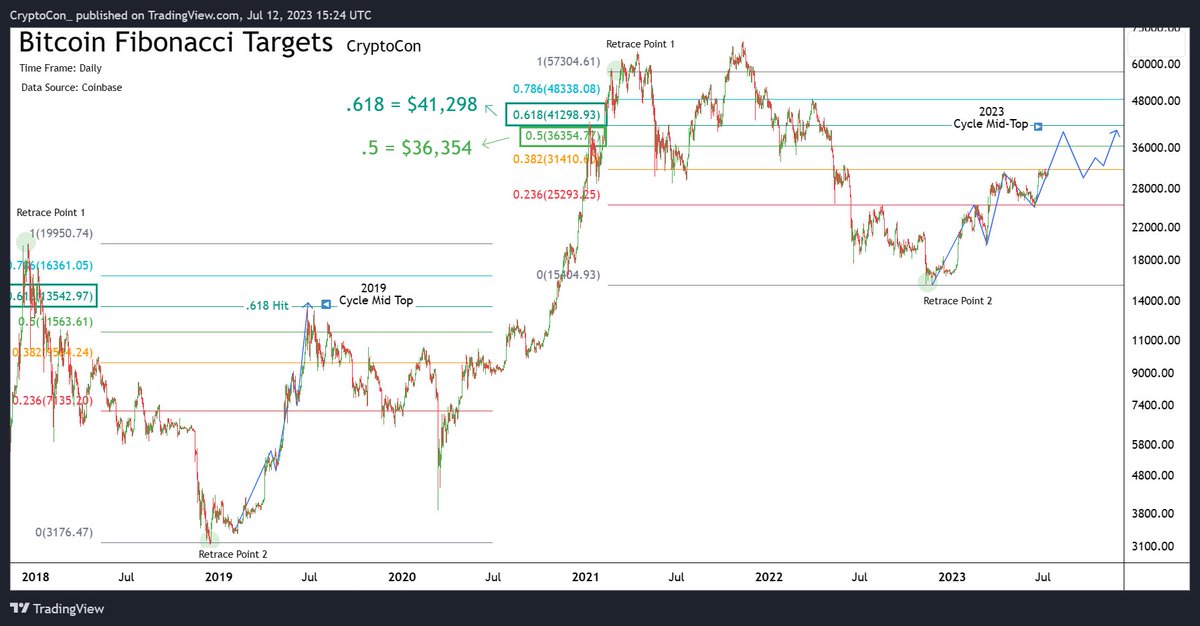 CryptoCon_'s tweet photo. #Bitcoin continues its uptrend, in a much healthier way than the parabolic rally of 2019

Two targets loom according to the Fibonacci Retrace

The first: $36,354 (.5)

And according to the last cycle, the .618: $41,298

How much do the stars have to align for you to believe? ✨ https://t.co/22dnofGIrg