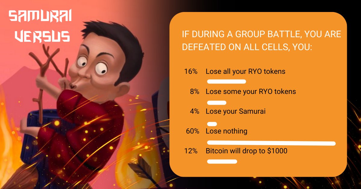 📊The results of the poll.... It's a shock!

Konnichiwa, Samurai! In a Telegram poll conducted yesterday, we were pleasantly surprised that 12% of the community sees a direct impact of Samurai Versus on the #btc price... Now we have something to look forward to 😂

But the