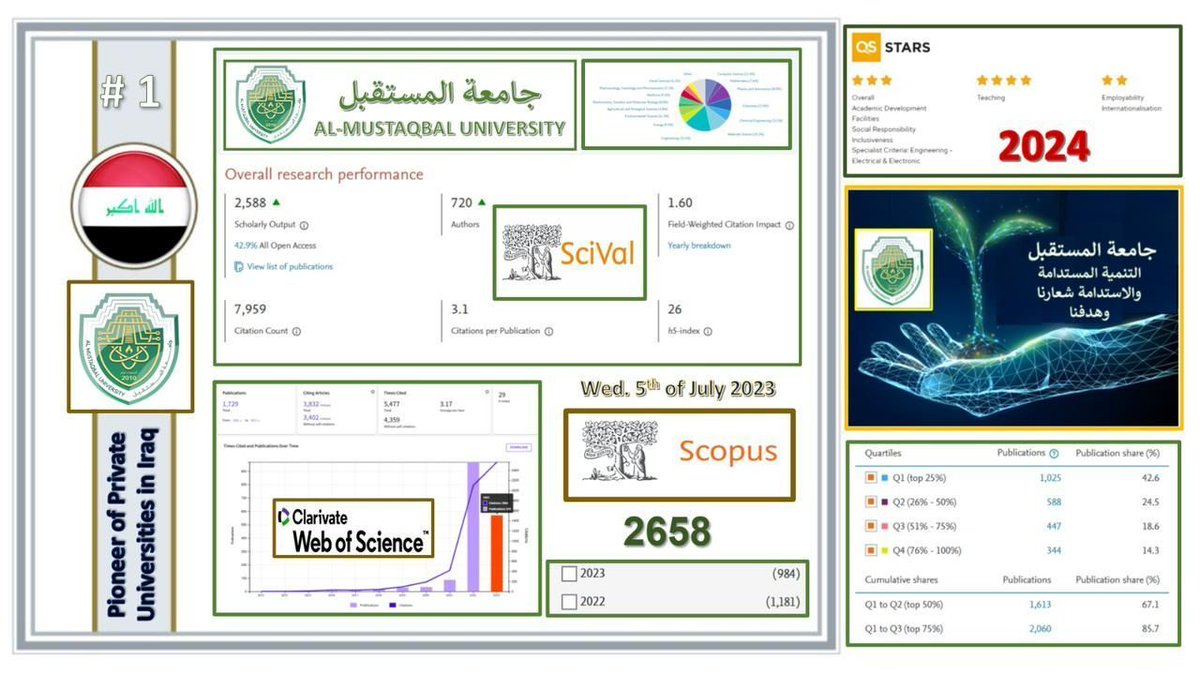 Mus_college's tweet photo. تواصل جامعة المستقبل تحقيق نتائج استثنائية على الصعيد المحلي والدولي. حيث بينت بيانات المستوعبات البحثية بتاريخ 5 تموز 2023 ارتفاع ملحوظ بعدد البحوث المفهرسة في مستوعب سكوبس ليصل الى 2658 بحث منها 984 في سنة 2023 فقط حيث تركزت البحوث على النشر في مجلات رصينة و من ضمن الربع الاول. https://t.co/WKc3BOV37f