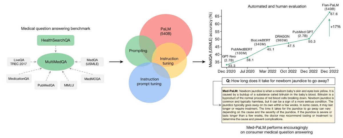 Karan Singhal (@thekaransinghal) on Twitter photo Honored to see our work on Med-PaLM, our medical large language model, published in <a href="/Nature/">nature</a> today! nature.com/articles/s4158…
Huge thanks to our all-star team @azizishekoofeh <a href="/taotu831/">Tao Tu</a> <a href="/alan_karthi/">Alan Karthikesalingam</a> <a href="/vivnat/">Vivek Natarajan</a> and many more teammates at <a href="/GoogleAI/">Google AI</a> <a href="/GoogleHealth/">Google Health</a>! Honored to see our work on Med-PaLM, our medical large language model, published in <a href="/Nature/">nature</a> today! nature.com/articles/s4158…
Huge thanks to our all-star team @azizishekoofeh <a href="/taotu831/">Tao Tu</a> <a href="/alan_karthi/">Alan Karthikesalingam</a> <a href="/vivnat/">Vivek Natarajan</a> and many more teammates at <a href="/GoogleAI/">Google AI</a> <a href="/GoogleHealth/">Google Health</a>!