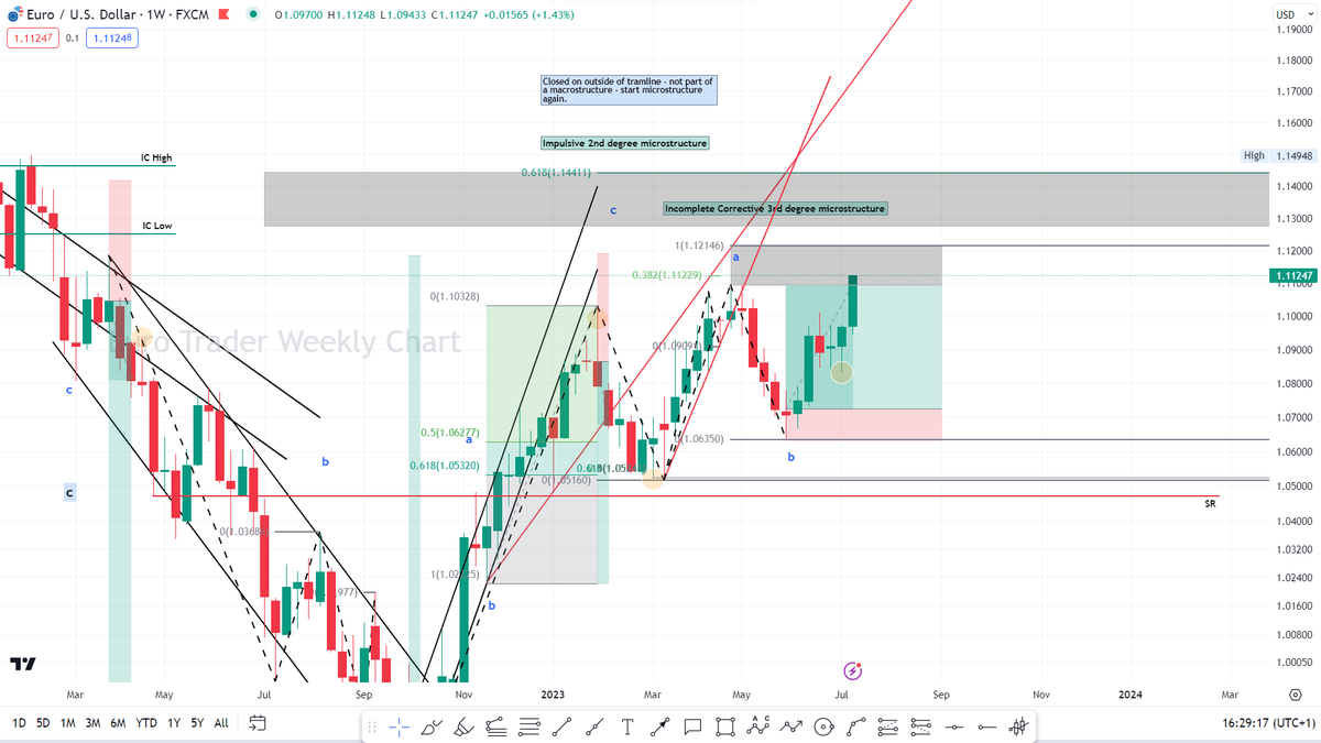 TheEuroTrader1's tweet photo. #EURUSD WEEKLY SWING TRADE TARGETS TRADE

Another trade call absolutely nailed. Called this on June 1st and said it would happen within a few weekly candles and here we are less than 6 weeks later. 

My strategy works on the weekly as well as the 4hr with high accuracy. Congratulations to anyone who took the weekly swing! They are not easy to hold and require a ton of patience.