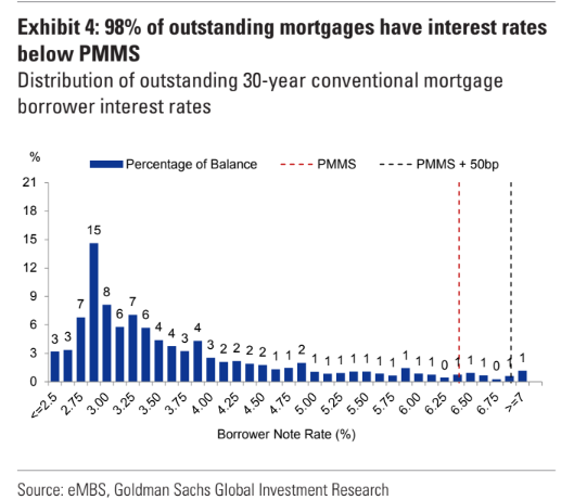 MikeZaccardi's tweet photo. 98% of outstanding mortgages have interest rates below PMMS (current surveyed rate)...

....down from 99% https://t.co/VQjrLc1zK4