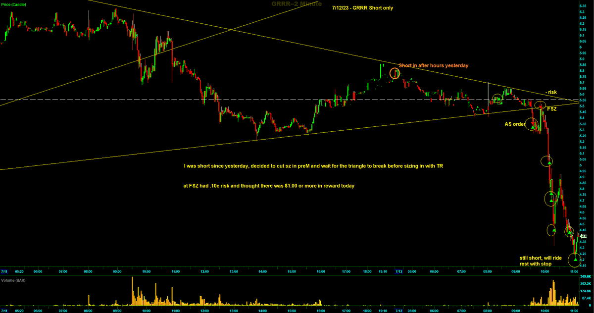 Switterman's tweet photo. $GRRR - short again today, it formed a nice triangle which allowed for tight risk to add to this short this morning 

#AddingToWinnersWorks
#DayTrading https://t.co/Lslp5rGUXA