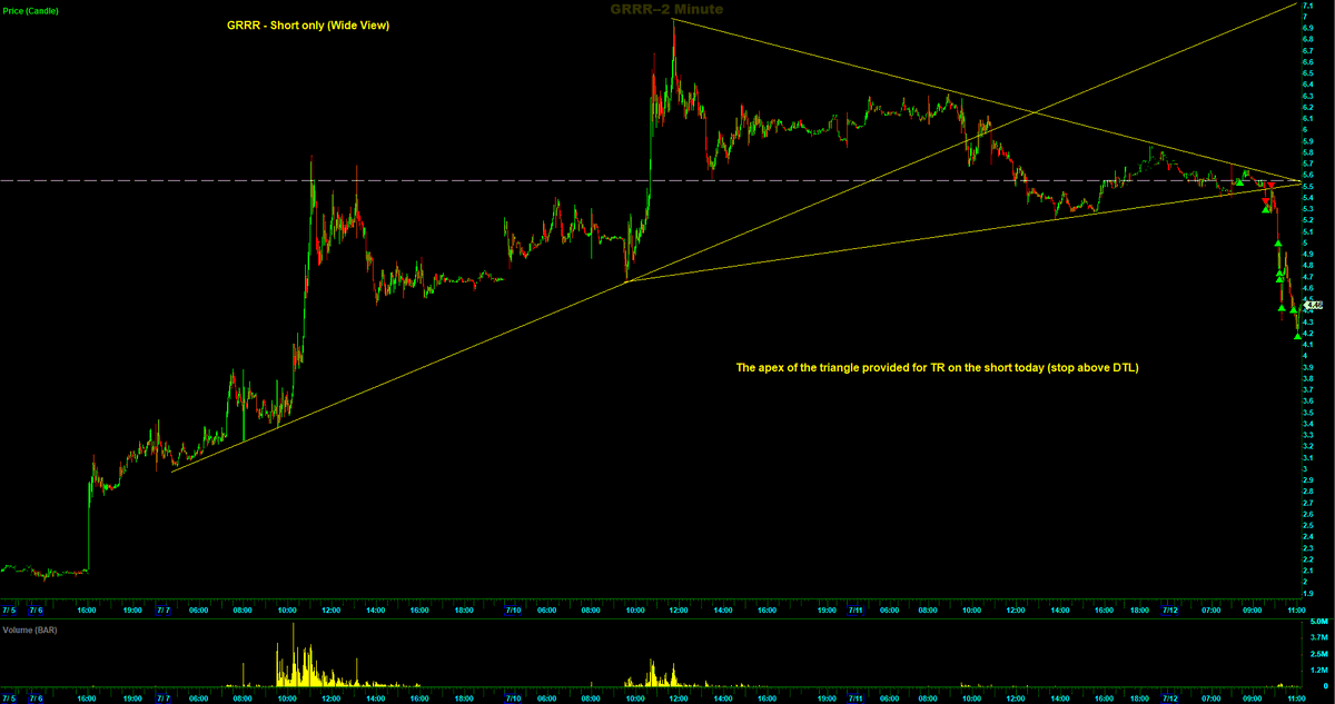 Switterman's tweet photo. $GRRR - short again today, it formed a nice triangle which allowed for tight risk to add to this short this morning 

#AddingToWinnersWorks
#DayTrading https://t.co/Lslp5rGUXA