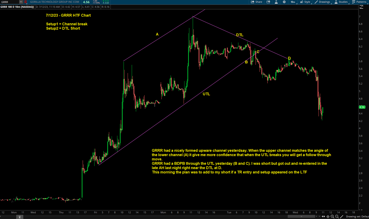 Switterman's tweet photo. $GRRR - short again today, it formed a nice triangle which allowed for tight risk to add to this short this morning 

#AddingToWinnersWorks
#DayTrading https://t.co/Lslp5rGUXA