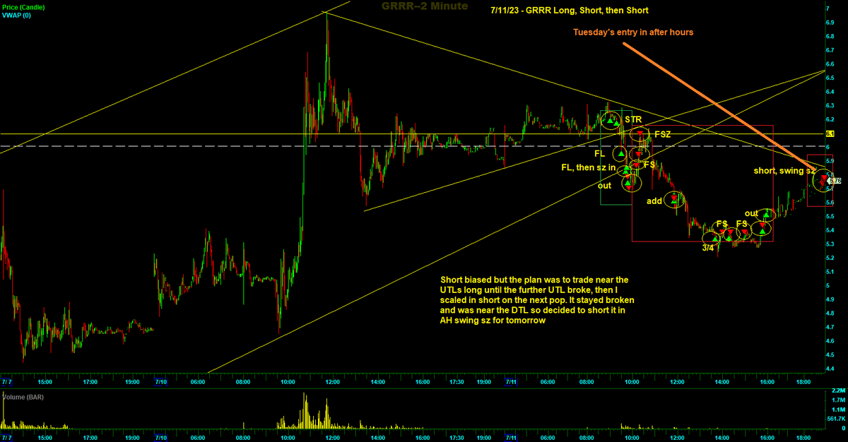 Switterman's tweet photo. $GRRR - short again today, it formed a nice triangle which allowed for tight risk to add to this short this morning 

#AddingToWinnersWorks
#DayTrading https://t.co/Lslp5rGUXA