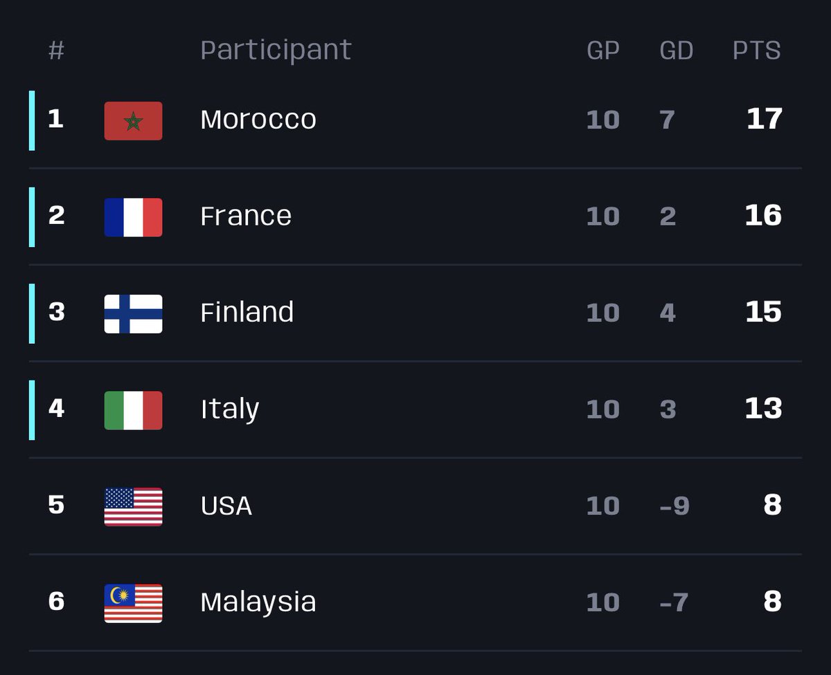 BassySaad's tweet image. Qualified to the 1/8 finals of the @FIFAe nations cup.

Flawless Day2, when you do an amazing day1 a win or a draw is a win :)

Im in love with you guys @Adam_hatake01 @MarwanMC9 @xcharifx @AymaneMKL @_MrDoorey 

All the work is paying off HamdoliALLAH 
DIMA MAGHREB 🇲🇦❤️