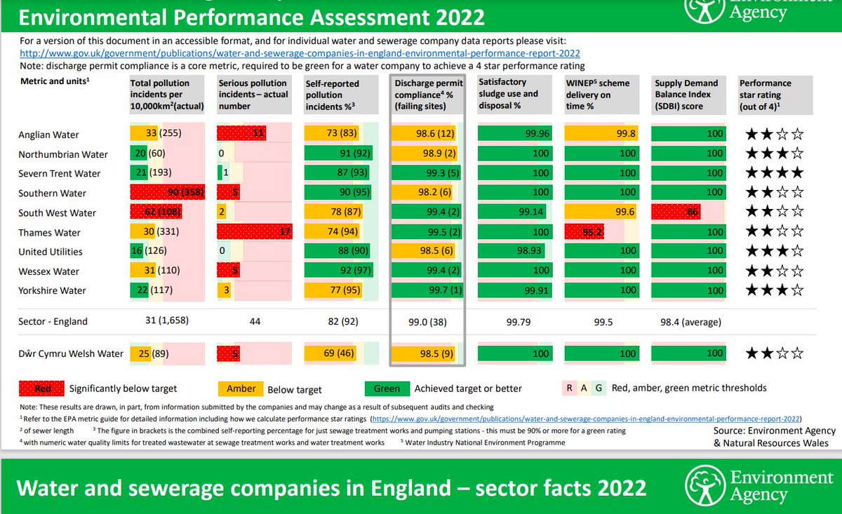 Feargal_Sharkey's tweet photo. Funny old day to publish WC's latest name and shame them list, the Environmental Performance Assessment 2022.

Nothing to do with @thameswater and @Ofwat being dragged over the coals by parliament of course.

Hoping no one would notice were you? Short version. Worst results ever. https://t.co/qwybAJQ1bf