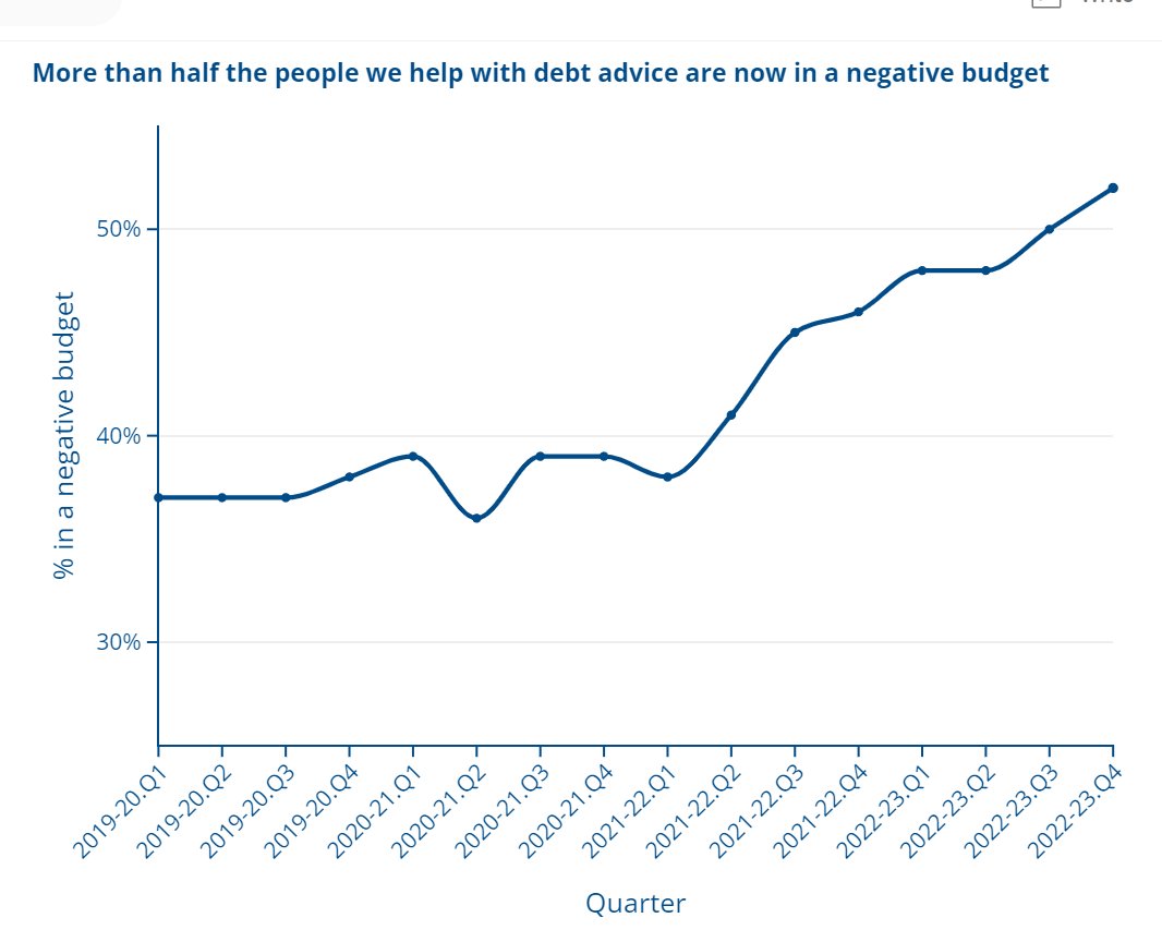 carl packman (@carlpackman) on Twitter photo what this graph shows is the rising no of ppl using citizens' advice's services who have cut back on spending and used clever budgeting tactics & STILL cannot afford the absolute bare essentials to survive, food, heat etc. a serious problem. a debt crisis wearecitizensadvice.org.uk/living-on-empt… what this graph shows is the rising no of ppl using citizens' advice's services who have cut back on spending and used clever budgeting tactics & STILL cannot afford the absolute bare essentials to survive, food, heat etc. a serious problem. a debt crisis wearecitizensadvice.org.uk/living-on-empt…