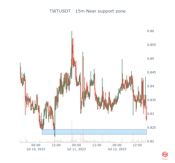 TWTUSDT   15m Near support zone #twt #eth #btc #cryptotrading #cryptocurrency #Crypto #Binance #blockchain #Ethereum #cryptobot https://t.co/7LidO0rLSg