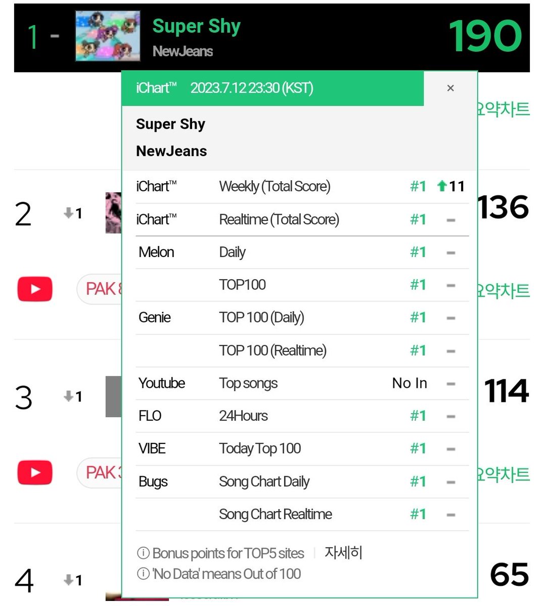 NewJeansCharts's tweet photo. .@NewJeans_ADOR's ‘Super Shy’ has reached #1 (+11) on iChart Weekly chart! 

#NewJeans #뉴진스 #Time_to_NewJeans https://t.co/jmMHkBak0J