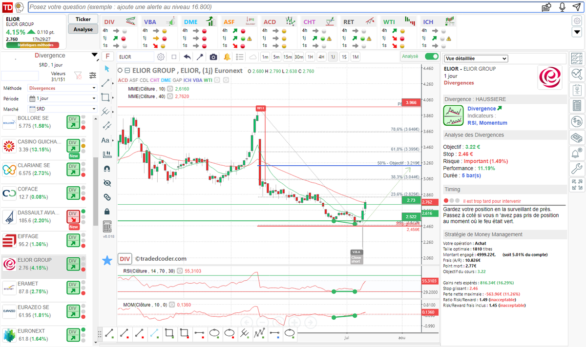 tradedcoder_fr's tweet photo. divergence haussière RSI Momentum détectée automatiquement sur #ELIORGROUP $ELIOR en 1 jour après rebond sur support à 2.522€ 

#tradedcoder #algotrading #SRD

site : https://t.co/Dsqg0NxgEa
suivez-nous : @tradedcoder_fr https://t.co/DTWFhMtFKt