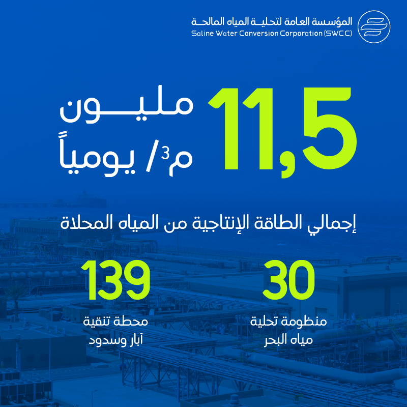 swa_gov's tweet photo. نعرض في تقرير الاستدامة لعام 2022 جهود وحلول #التحلية المبتكرة لتطوير أعمالها ورفع كفاءة الطاقة لاستدامة الأمن المائي