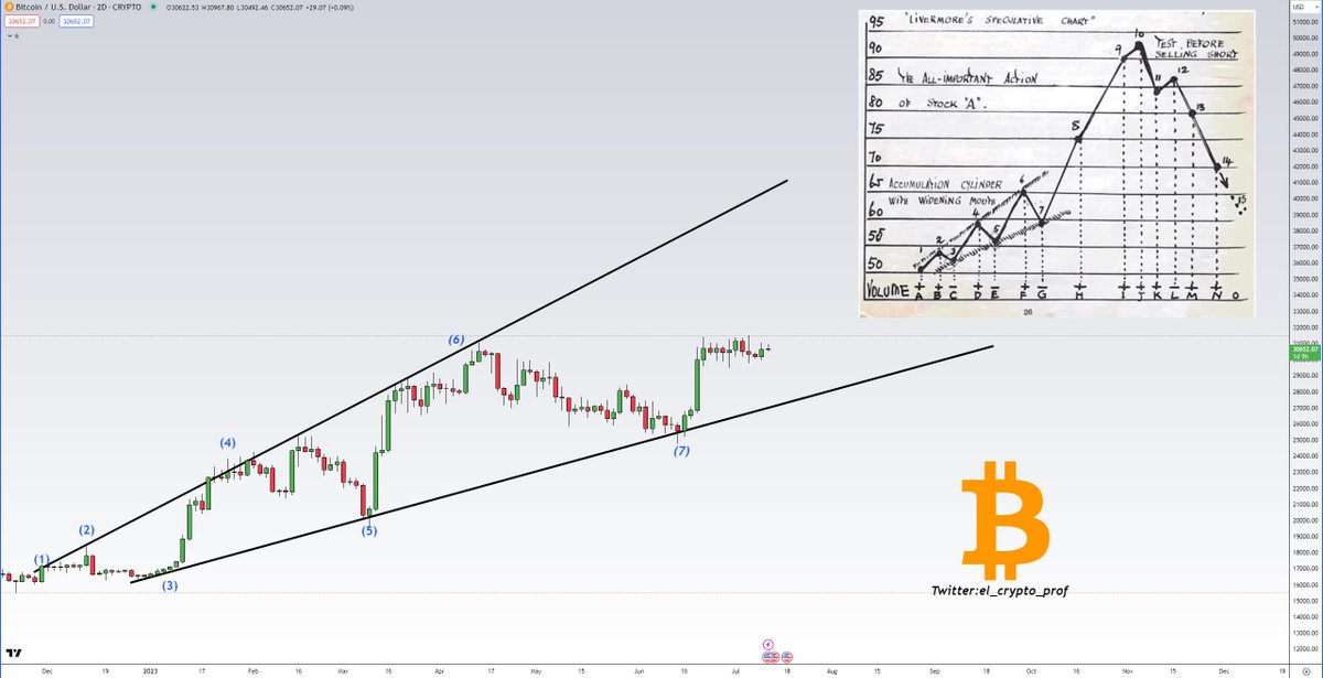 #Bitcoin and the "Jesse Livermore Speculative Chart".

Looks pretty darn similar. No matter from which perspective I analyze $BTC, it looks bullish.