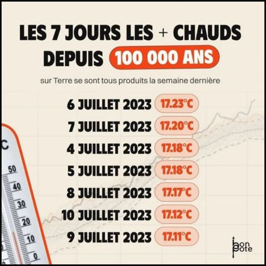 vinceflibustier's tweet photo. Ca va hein, 17 degrés c'est pas chaud du tout. https://t.co/ZJOEUiCV9E