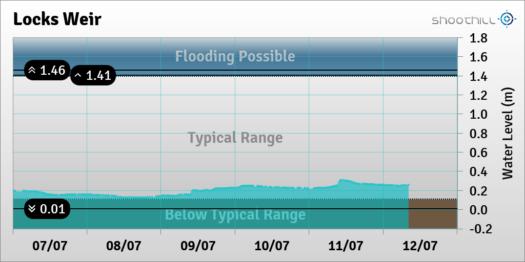 riverlevel_0532's tweet photo. On 12/07/23 at 08:15 the river level was 0.26m. https://t.co/8MjPXi3t5T