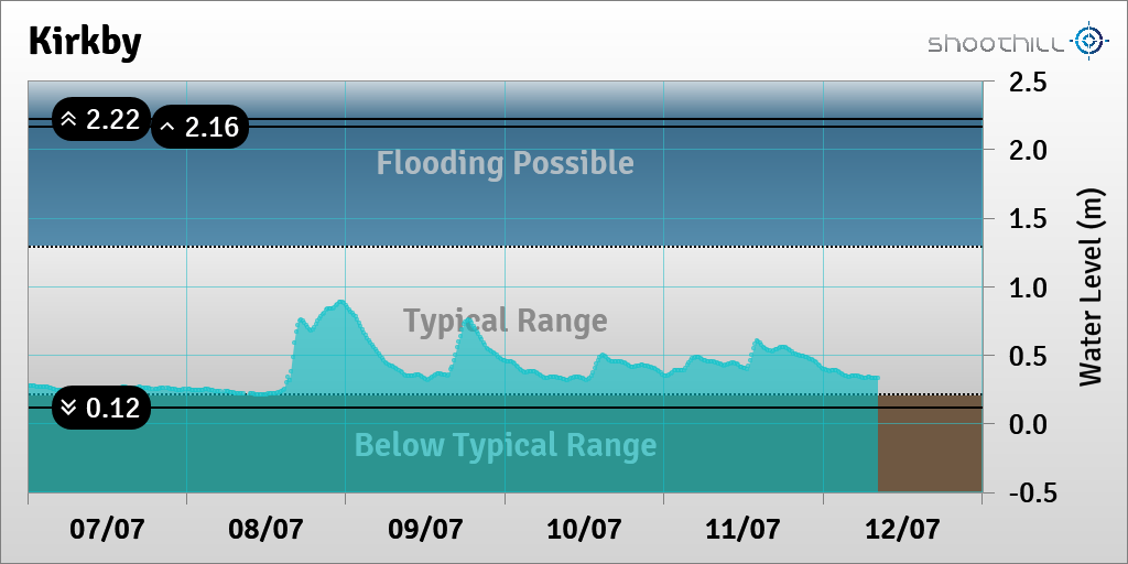 riverlevel_0522's tweet photo. On 12/07/23 at 08:15 the river level was 0.33m. https://t.co/VaEE2PLjbH