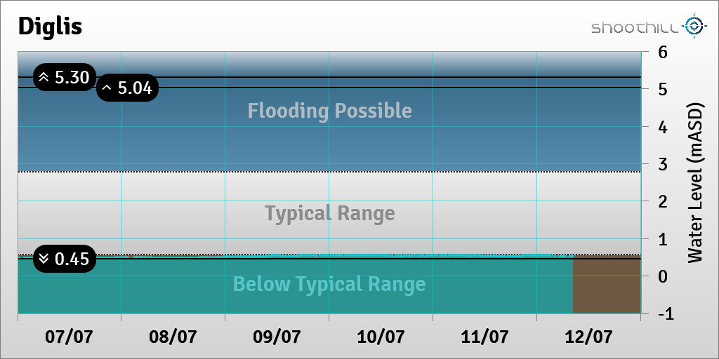 riverlevel_0039's tweet photo. On 12/07/23 at 08:15 the river level was 0.53mASD. https://t.co/UhZ50R2a94
