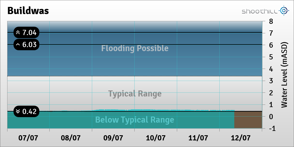 riverlevel_0059's tweet photo. On 12/07/23 at 08:15 the river level was 0.47mASD. https://t.co/IRYbp4azD7