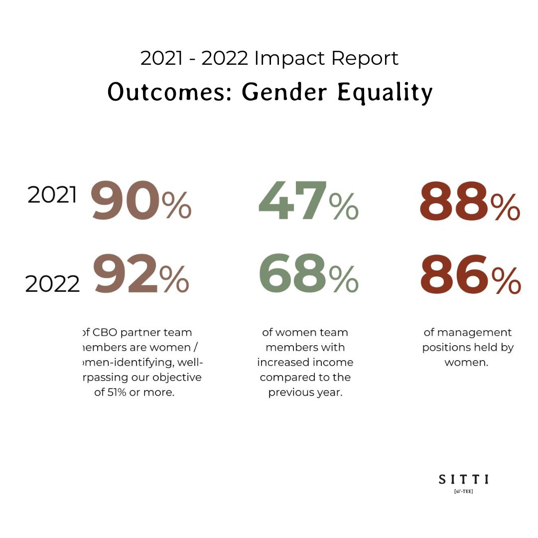 Impact Report Summary - Outcomes: Gender Equality
To read more go to: buff.ly/3PjhQhF