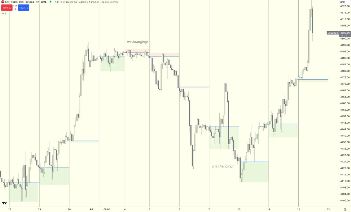 StoicTA's tweet image. How to identify Institutional Sponsorship and Daily Bias?

- open 60min chart 
- mark NY Midnight Open
- get in with the big boys

The goal is to identify the direction of the Daily Expansion